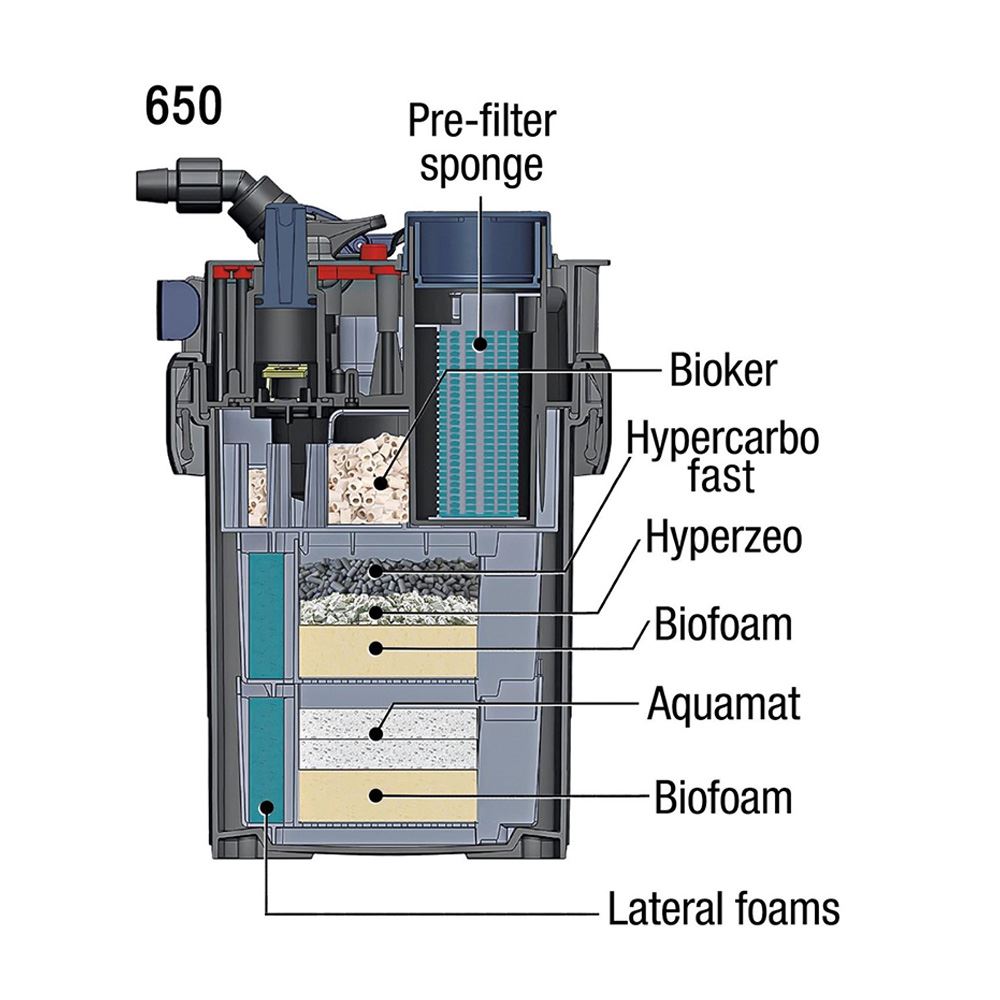 SICCE - FILTRO EXTERIOR "MEGA FILTRA 650"